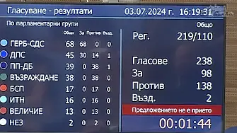 КОЙ за кого е в ДПС: Близо ⅓ от депутатите на Движението гласуваха против кабинет на ГЕРБ-СДС (обновена)