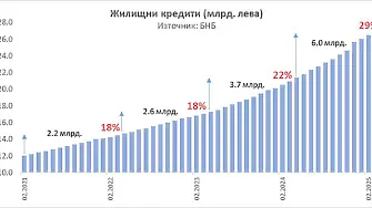 Забавя ли се надуването на имотния балон?