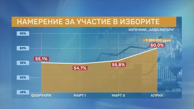 „Алфа Рисърч“: Радев печели изборите с 34,2%