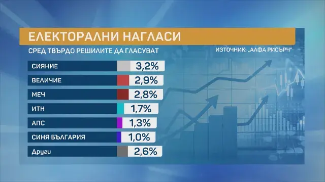 „Алфа Рисърч“: Радев печели изборите с 34,2%
