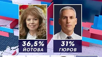 „Тренд“ при 95% паралелно преброяване: 5,5% делят Йотова и Гюров