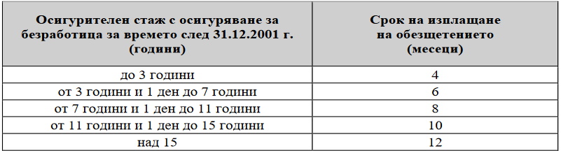 Безработни взимат над 1880 лева на месец