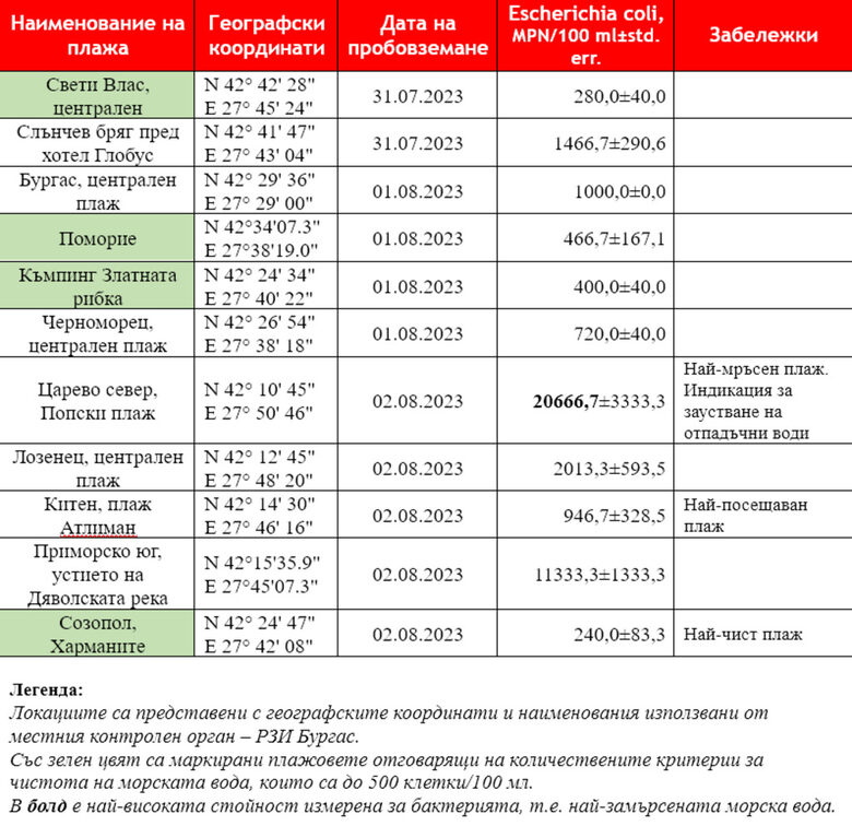 41 пъти над нормата: Критично замърсяване с ешерихия коли на плажове по Южното Черноморие